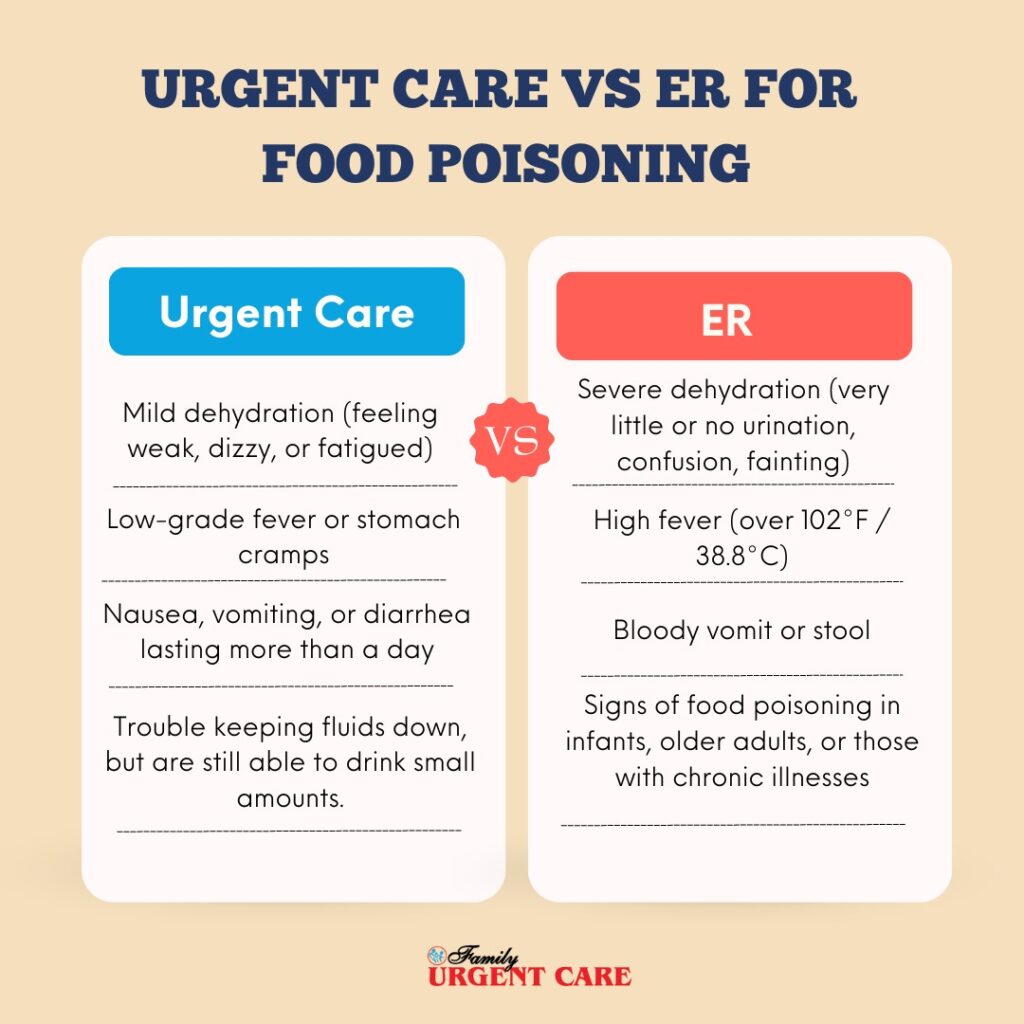 urgent care or emergency room for food poisoning