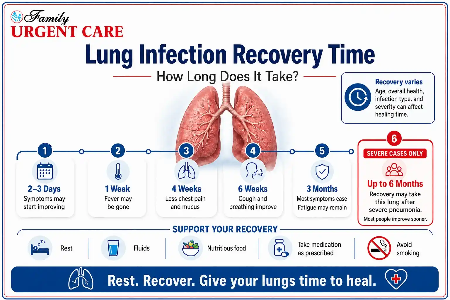 Lung infection recovery timeline